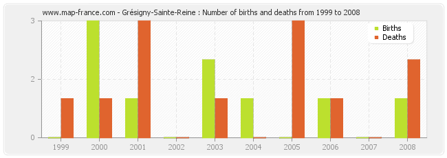 Grésigny-Sainte-Reine : Number of births and deaths from 1999 to 2008