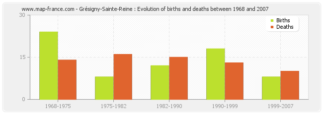 Grésigny-Sainte-Reine : Evolution of births and deaths between 1968 and 2007
