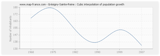 Grésigny-Sainte-Reine : Cubic interpolation of population growth