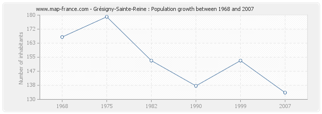 Population Grésigny-Sainte-Reine