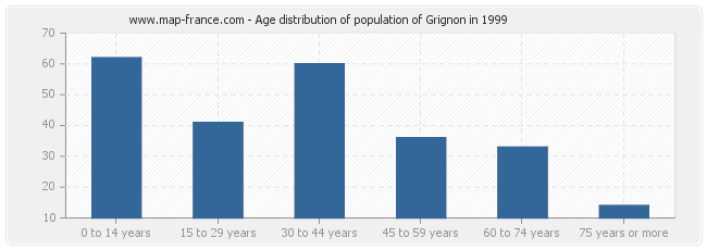 Age distribution of population of Grignon in 1999