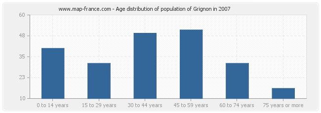 Age distribution of population of Grignon in 2007