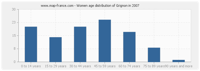 Women age distribution of Grignon in 2007