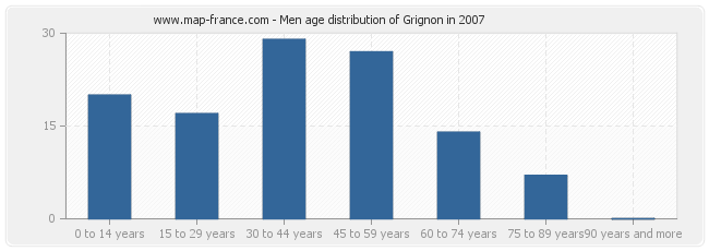 Men age distribution of Grignon in 2007