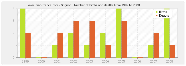 Grignon : Number of births and deaths from 1999 to 2008