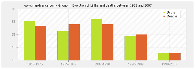 Grignon : Evolution of births and deaths between 1968 and 2007