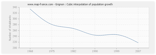 Grignon : Cubic interpolation of population growth