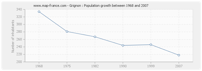 Population Grignon