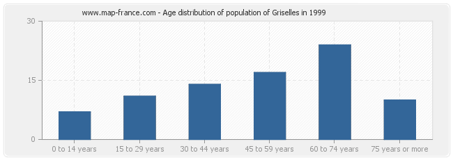 Age distribution of population of Griselles in 1999