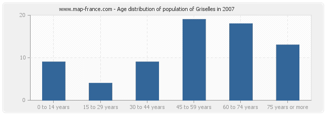 Age distribution of population of Griselles in 2007