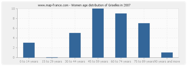 Women age distribution of Griselles in 2007