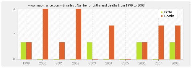 Griselles : Number of births and deaths from 1999 to 2008