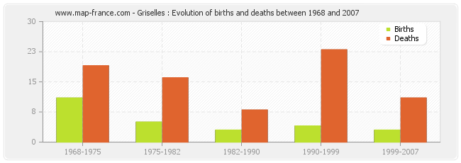 Griselles : Evolution of births and deaths between 1968 and 2007