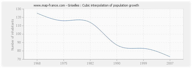 Griselles : Cubic interpolation of population growth