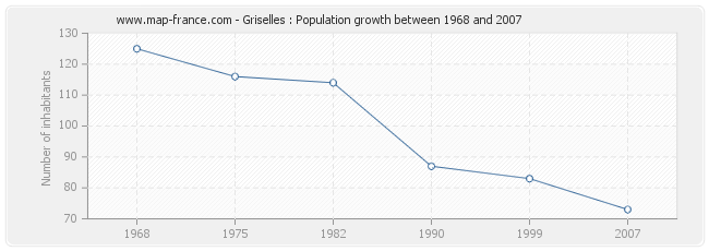 Population Griselles