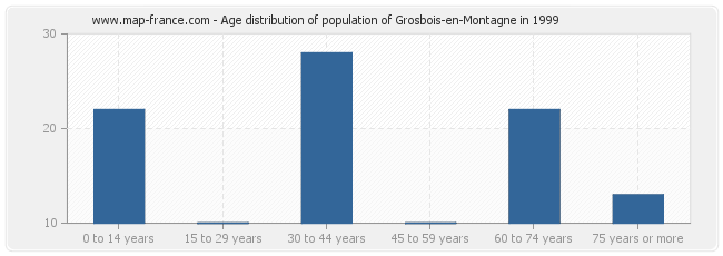 Age distribution of population of Grosbois-en-Montagne in 1999