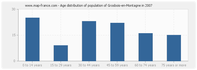 Age distribution of population of Grosbois-en-Montagne in 2007