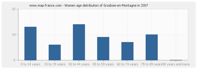 Women age distribution of Grosbois-en-Montagne in 2007