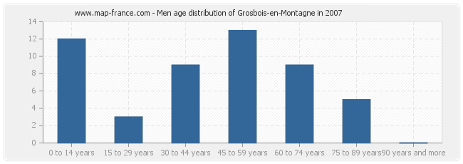 Men age distribution of Grosbois-en-Montagne in 2007
