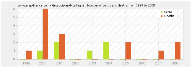 Grosbois-en-Montagne : Number of births and deaths from 1999 to 2008