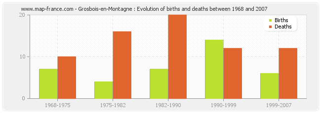 Grosbois-en-Montagne : Evolution of births and deaths between 1968 and 2007