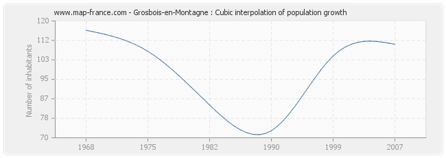 Grosbois-en-Montagne : Cubic interpolation of population growth