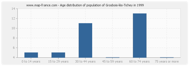 Age distribution of population of Grosbois-lès-Tichey in 1999