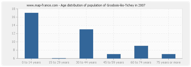 Age distribution of population of Grosbois-lès-Tichey in 2007