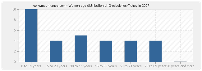 Women age distribution of Grosbois-lès-Tichey in 2007