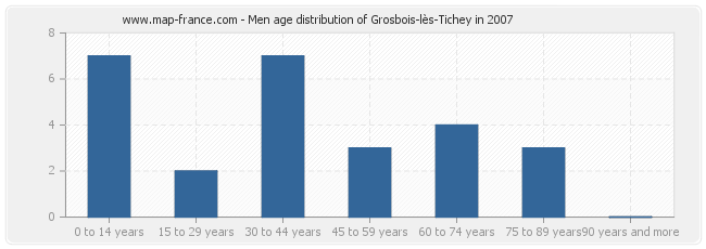 Men age distribution of Grosbois-lès-Tichey in 2007