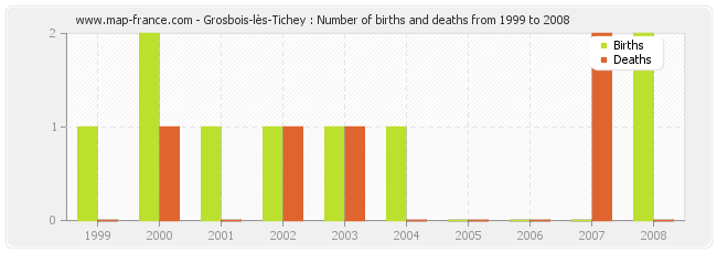 Grosbois-lès-Tichey : Number of births and deaths from 1999 to 2008