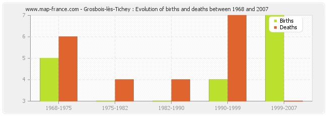 Grosbois-lès-Tichey : Evolution of births and deaths between 1968 and 2007
