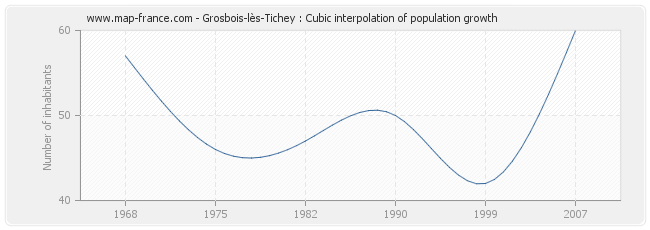 Grosbois-lès-Tichey : Cubic interpolation of population growth