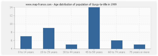 Age distribution of population of Gurgy-la-Ville in 1999