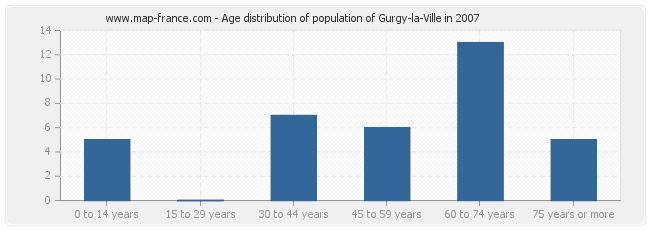 Age distribution of population of Gurgy-la-Ville in 2007