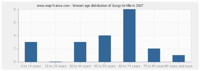 Women age distribution of Gurgy-la-Ville in 2007