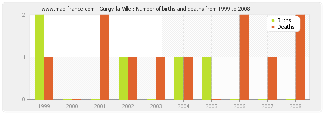 Gurgy-la-Ville : Number of births and deaths from 1999 to 2008