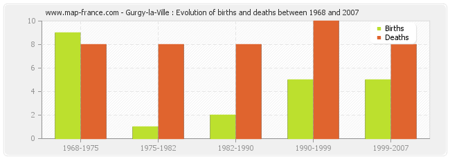 Gurgy-la-Ville : Evolution of births and deaths between 1968 and 2007