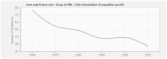 Gurgy-la-Ville : Cubic interpolation of population growth