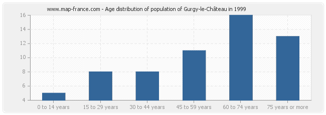 Age distribution of population of Gurgy-le-Château in 1999