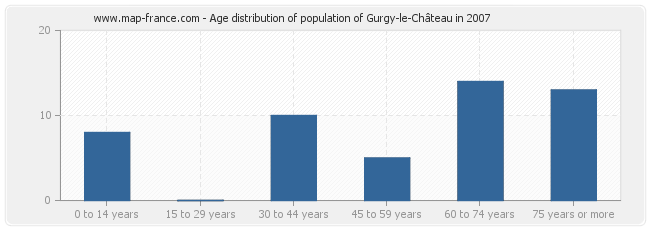 Age distribution of population of Gurgy-le-Château in 2007