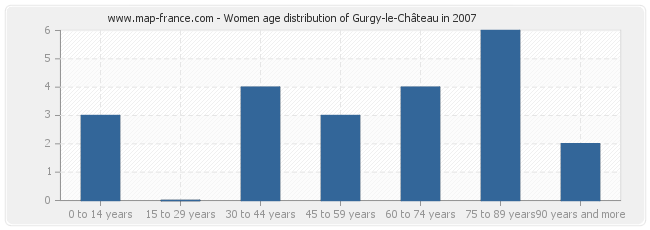 Women age distribution of Gurgy-le-Château in 2007