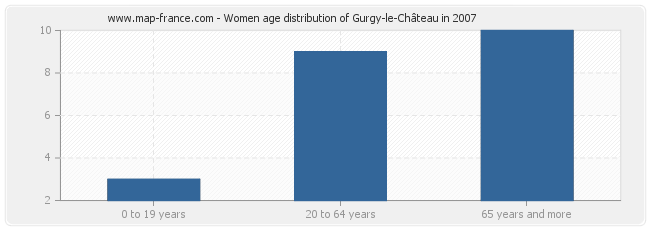 Women age distribution of Gurgy-le-Château in 2007