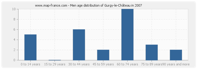 Men age distribution of Gurgy-le-Château in 2007