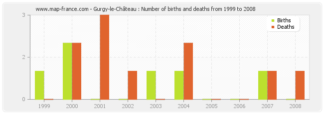 Gurgy-le-Château : Number of births and deaths from 1999 to 2008