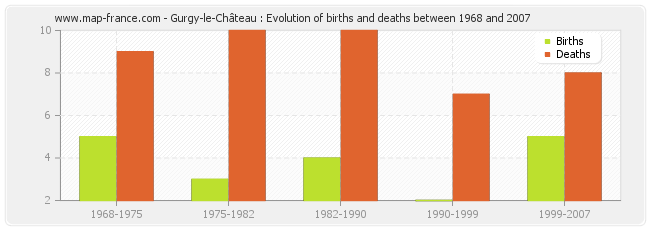Gurgy-le-Château : Evolution of births and deaths between 1968 and 2007
