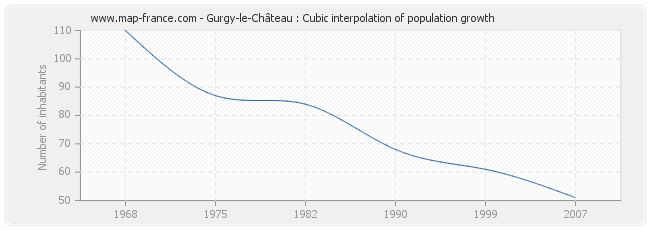 Gurgy-le-Château : Cubic interpolation of population growth