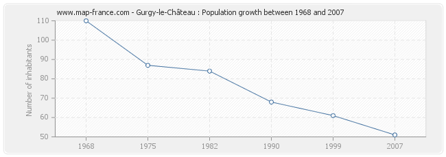 Population Gurgy-le-Château