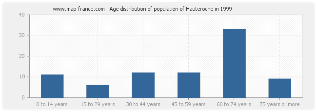 Age distribution of population of Hauteroche in 1999