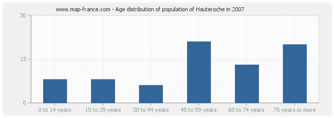 Age distribution of population of Hauteroche in 2007